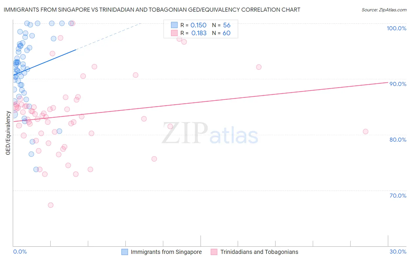Immigrants from Singapore vs Trinidadian and Tobagonian GED/Equivalency
