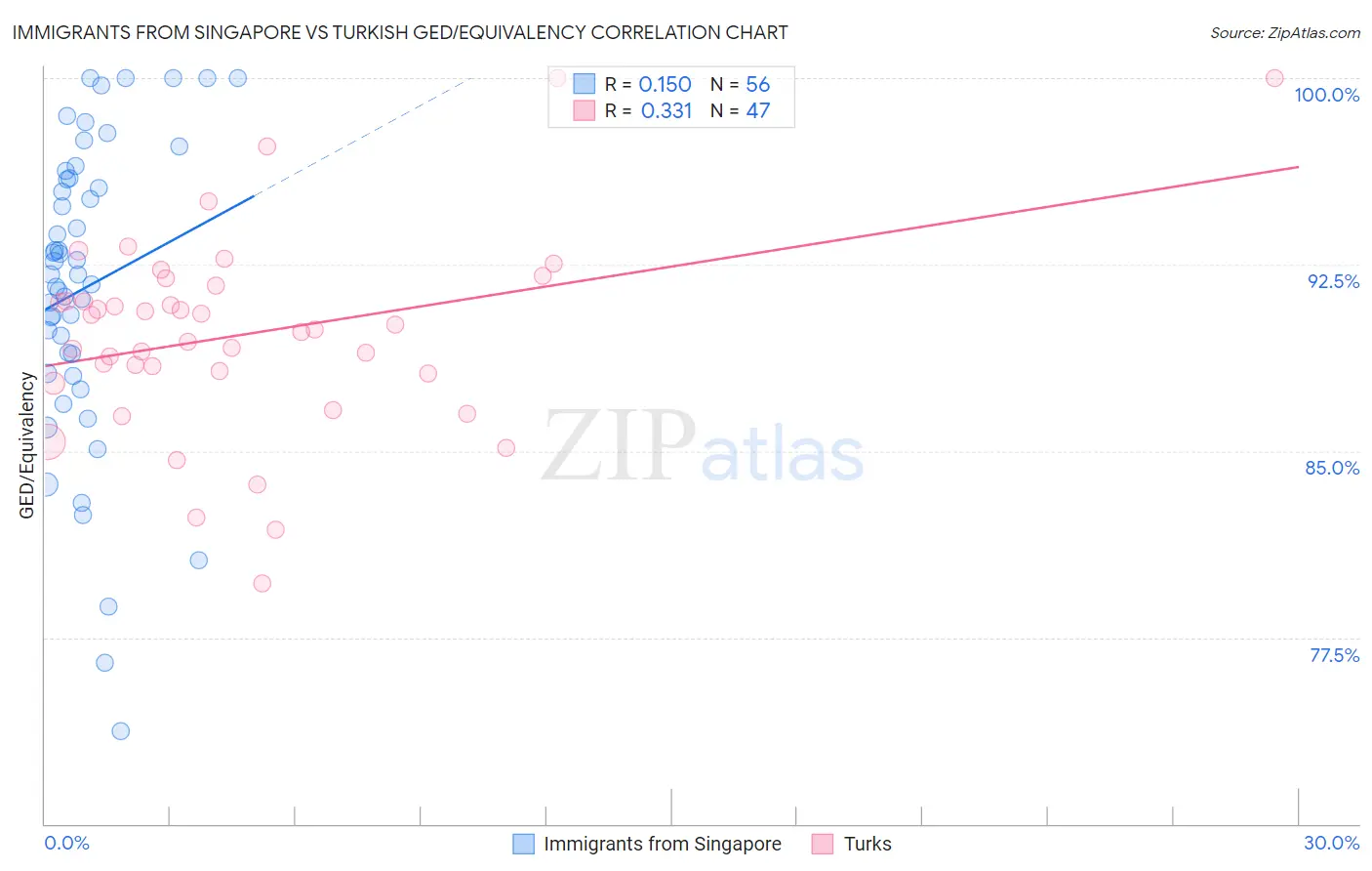 Immigrants from Singapore vs Turkish GED/Equivalency