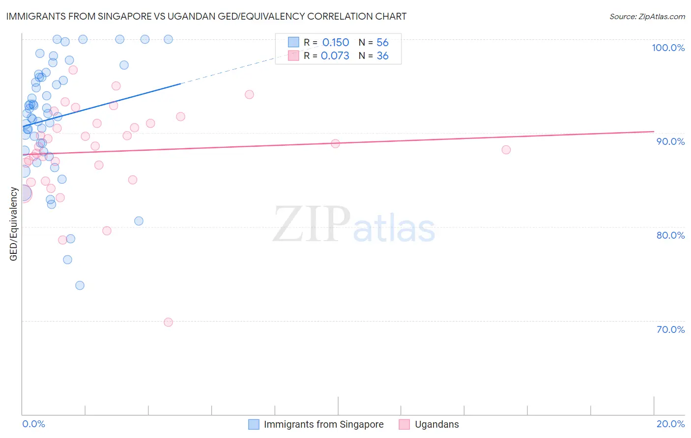 Immigrants from Singapore vs Ugandan GED/Equivalency