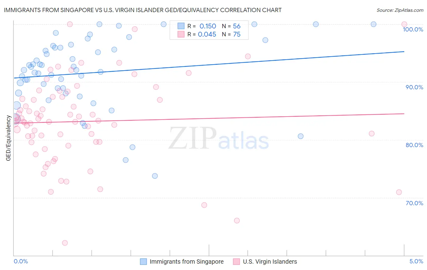 Immigrants from Singapore vs U.S. Virgin Islander GED/Equivalency