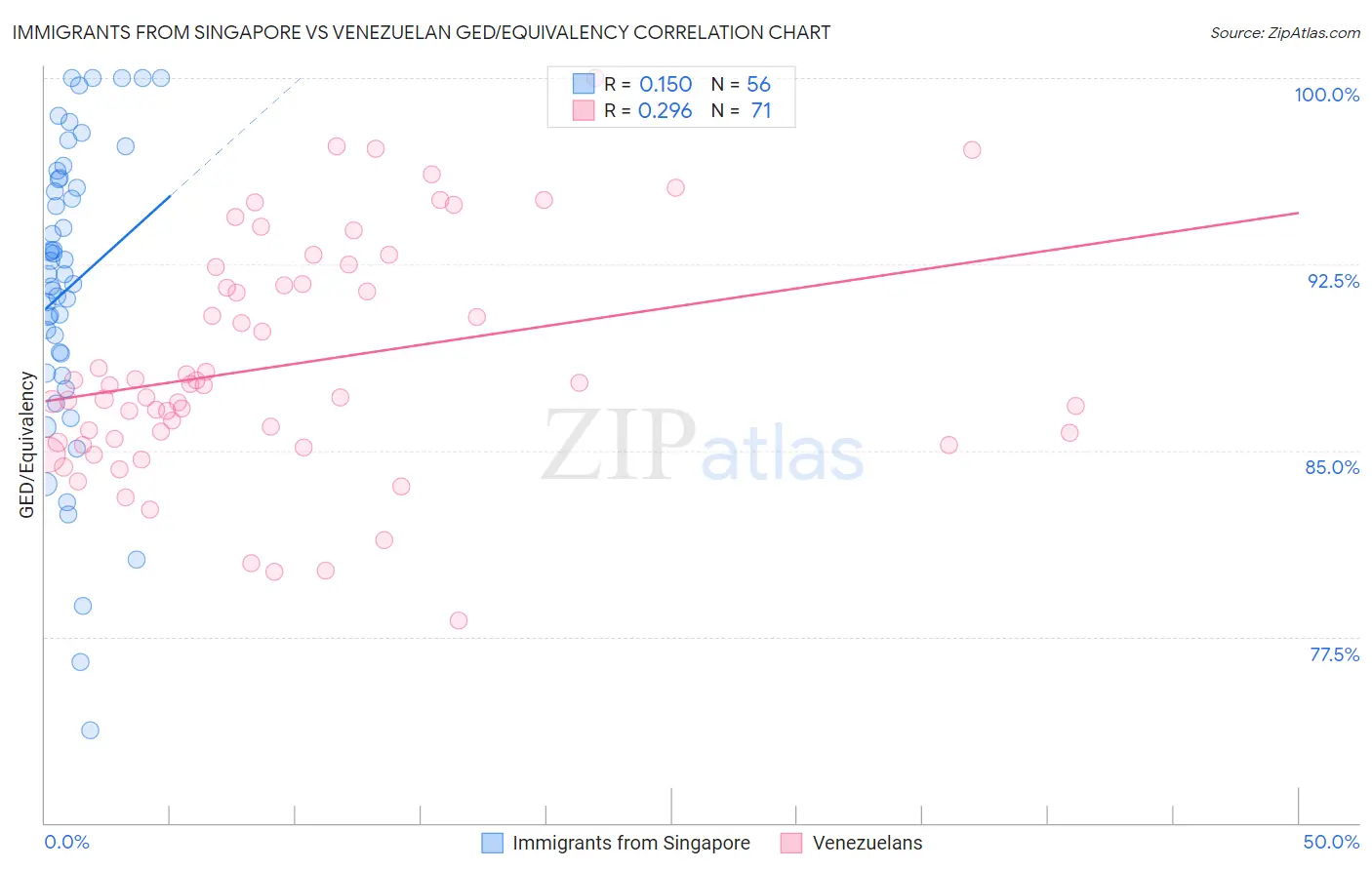 Immigrants from Singapore vs Venezuelan GED/Equivalency