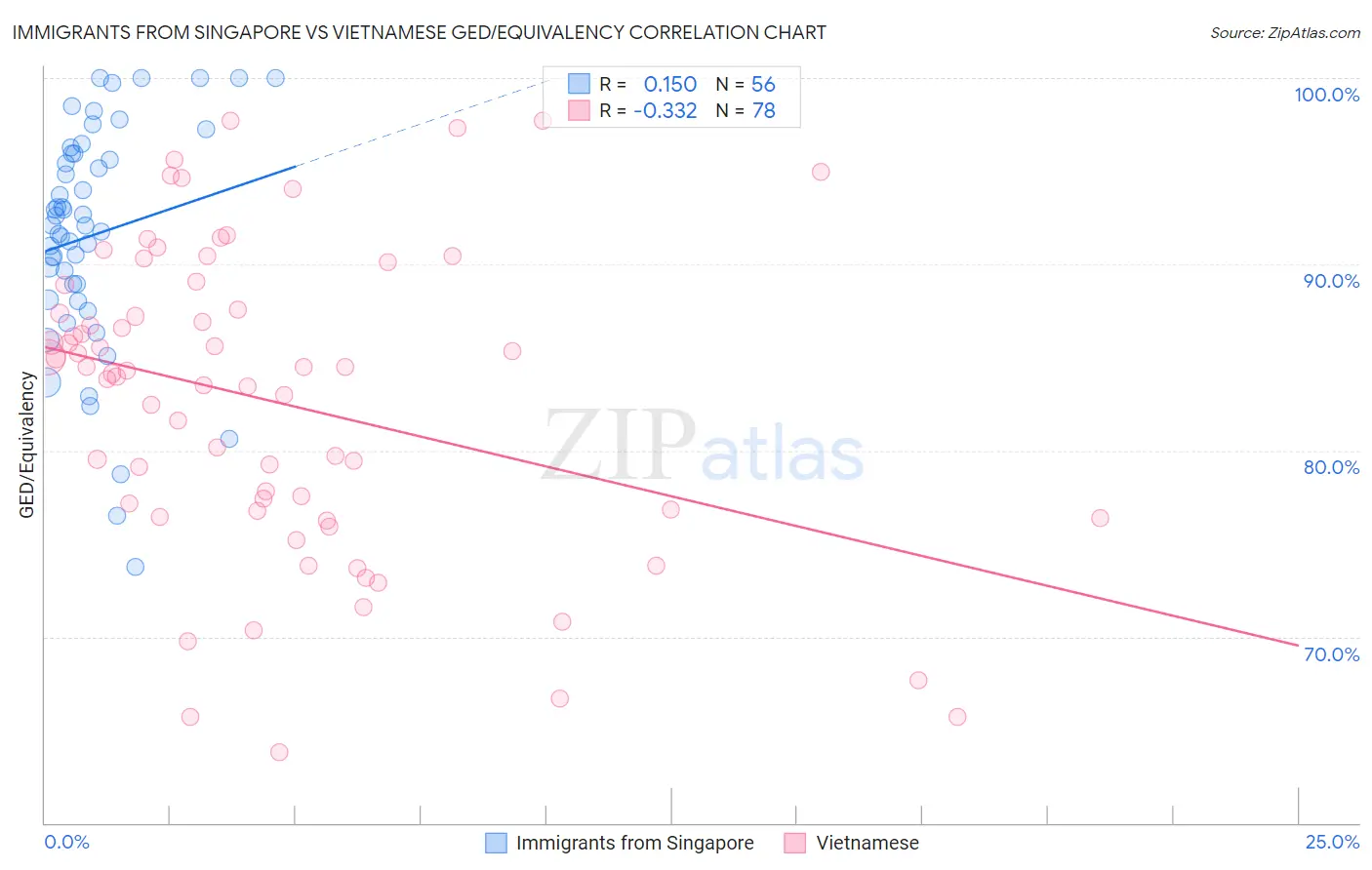 Immigrants from Singapore vs Vietnamese GED/Equivalency