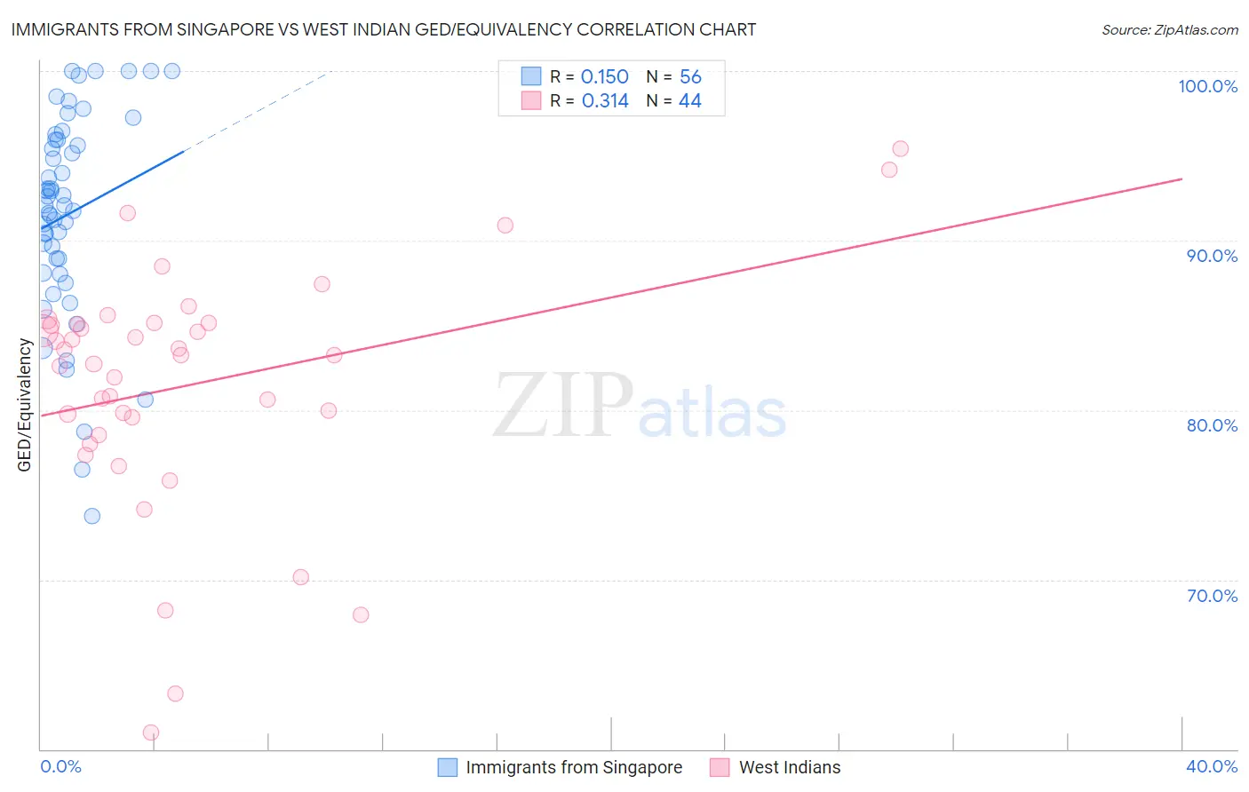 Immigrants from Singapore vs West Indian GED/Equivalency