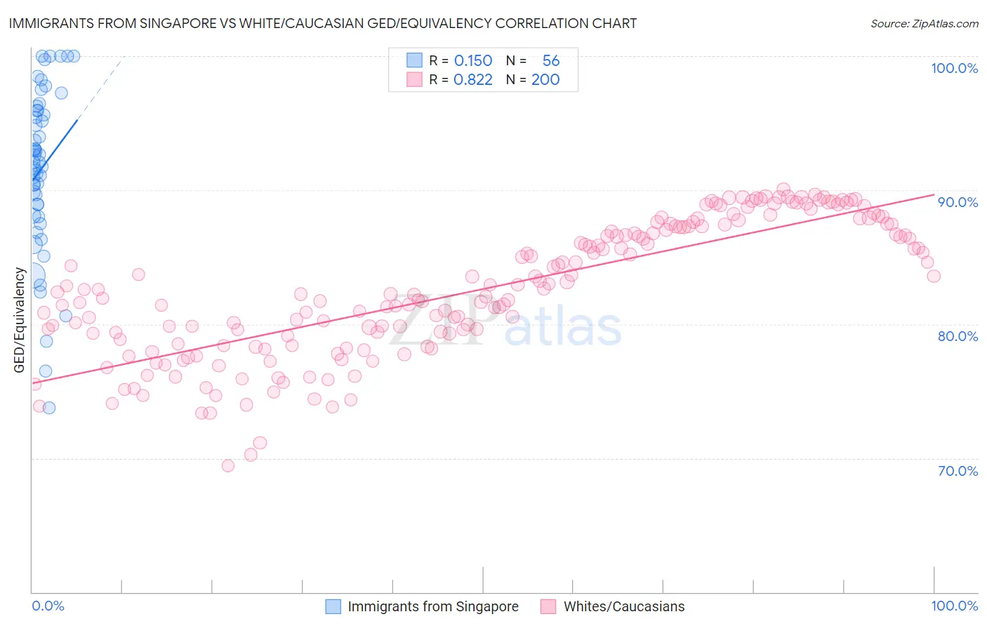 Immigrants from Singapore vs White/Caucasian GED/Equivalency