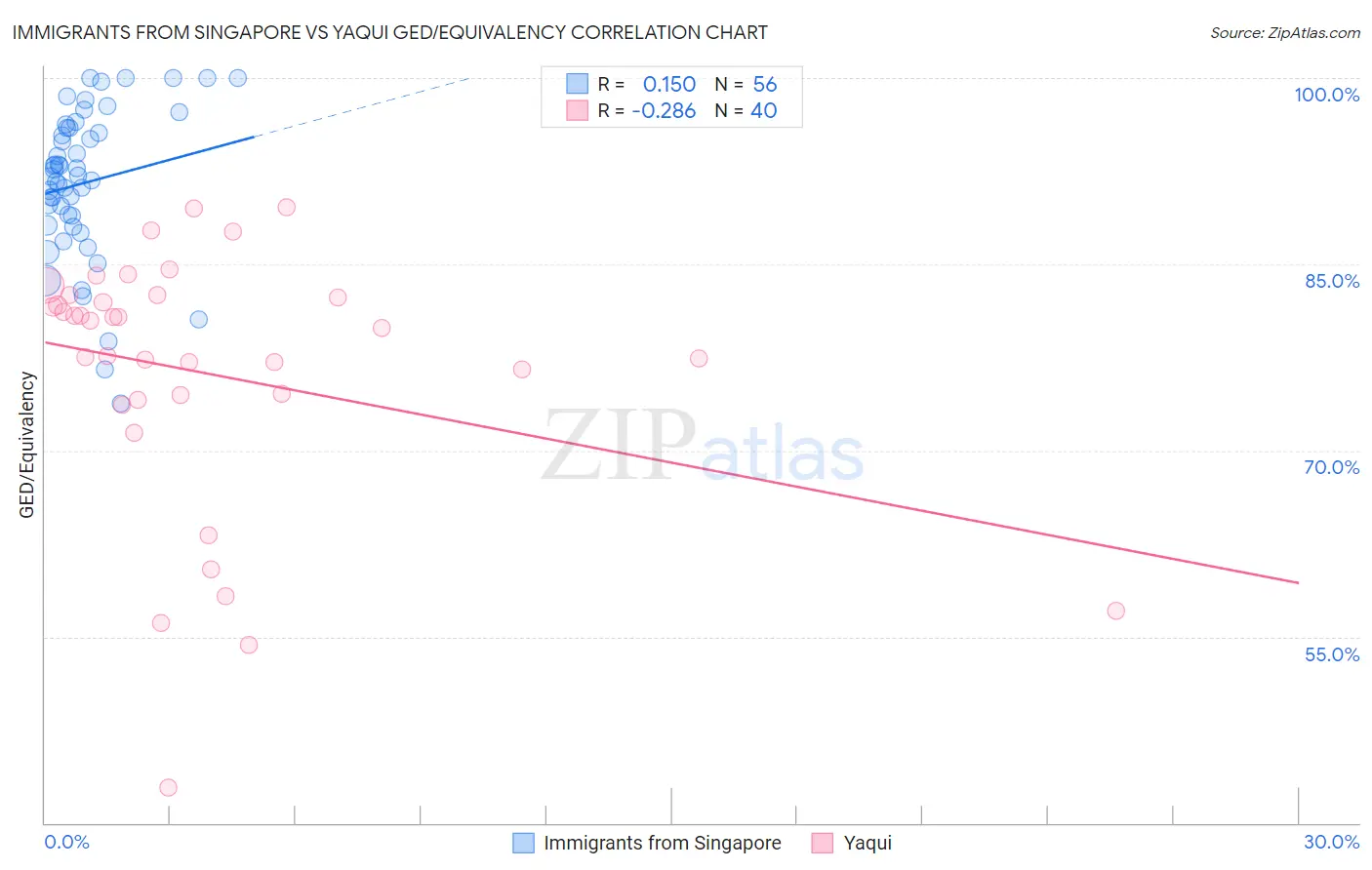 Immigrants from Singapore vs Yaqui GED/Equivalency