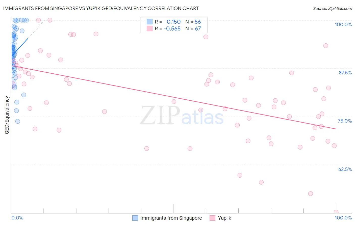 Immigrants from Singapore vs Yup'ik GED/Equivalency