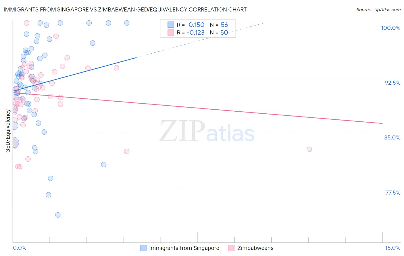 Immigrants from Singapore vs Zimbabwean GED/Equivalency