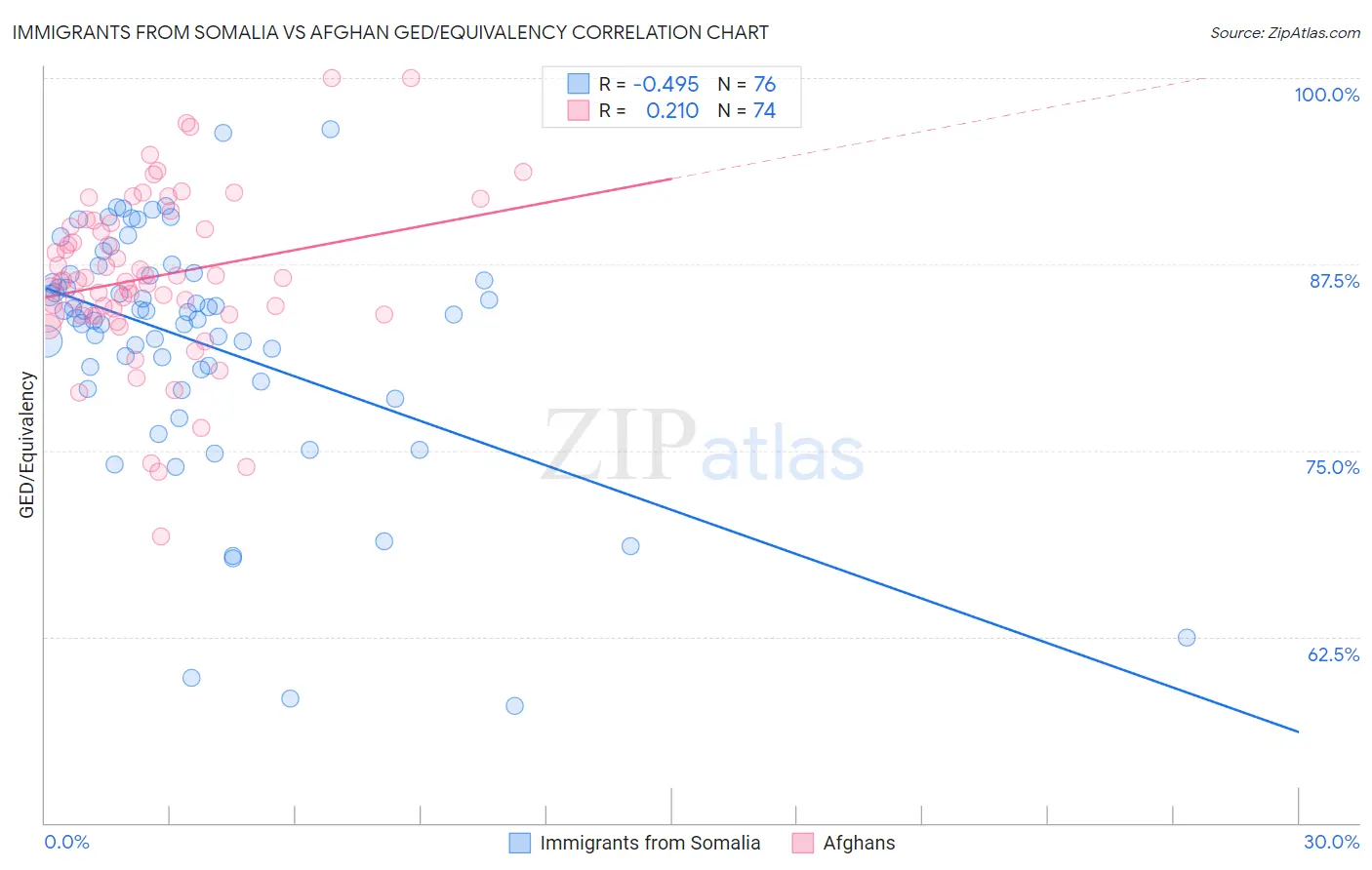 Immigrants from Somalia vs Afghan GED/Equivalency