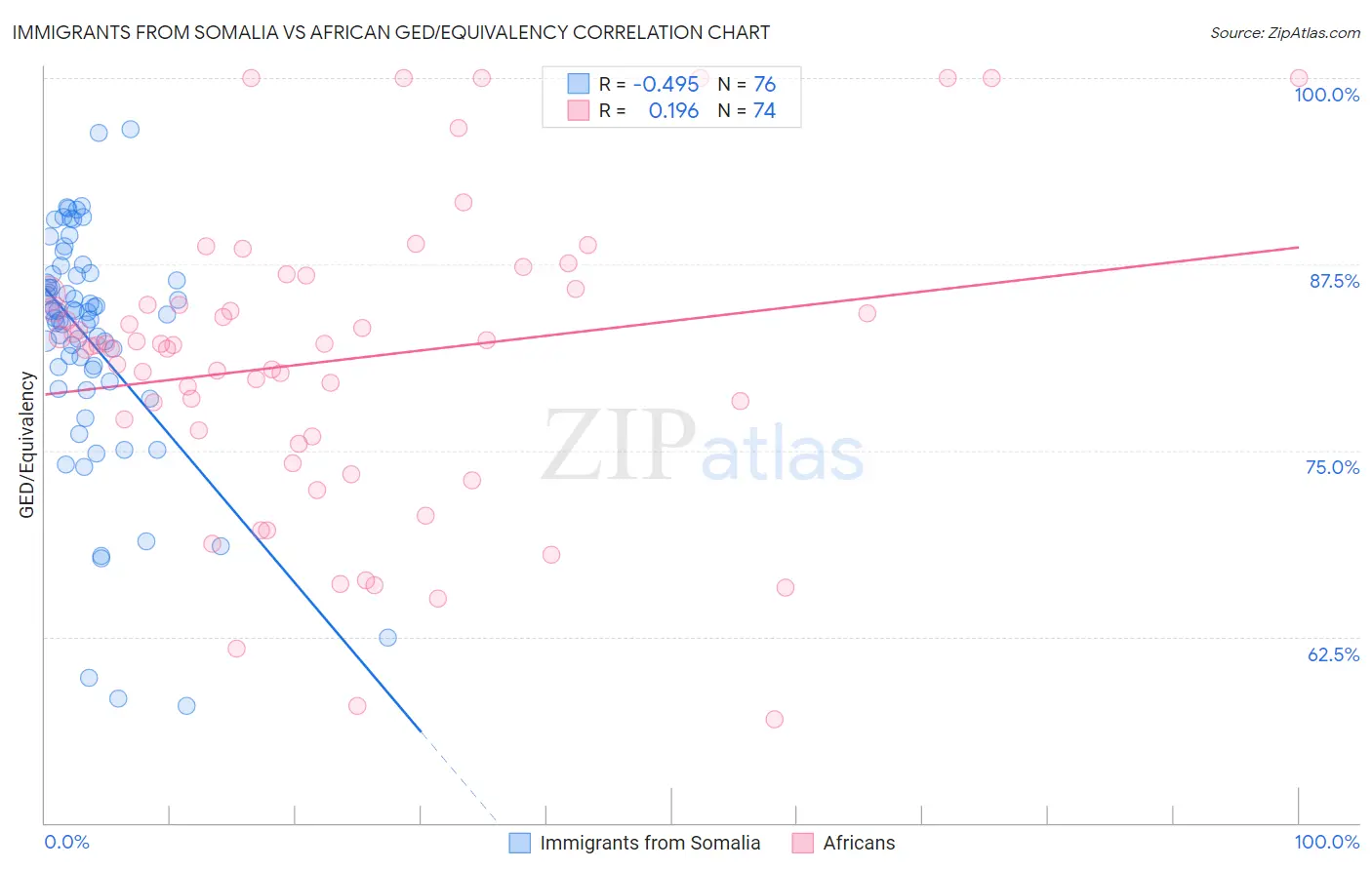 Immigrants from Somalia vs African GED/Equivalency