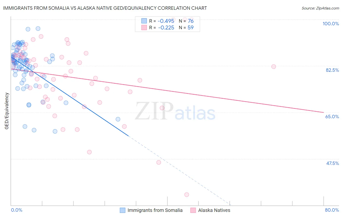 Immigrants from Somalia vs Alaska Native GED/Equivalency