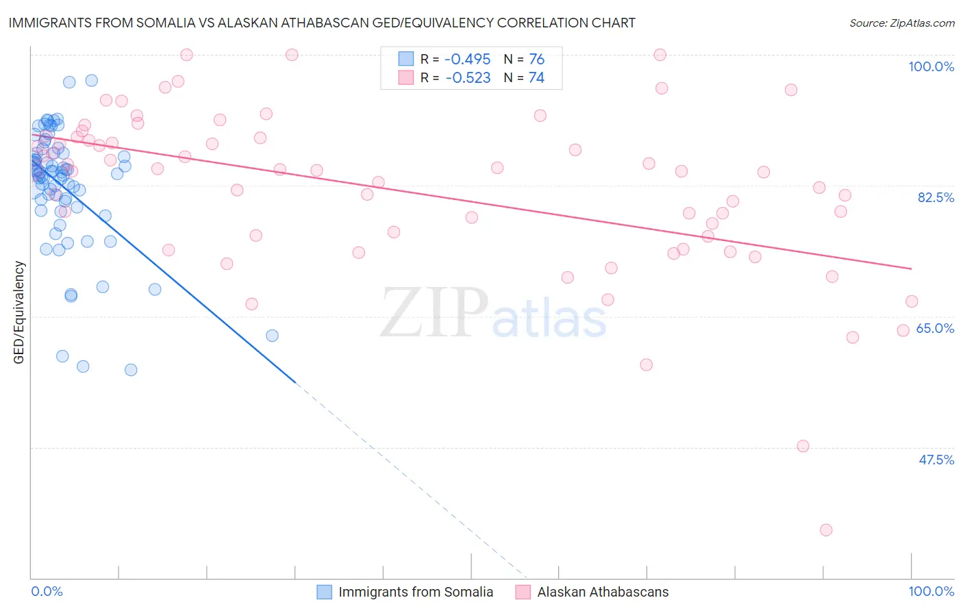 Immigrants from Somalia vs Alaskan Athabascan GED/Equivalency