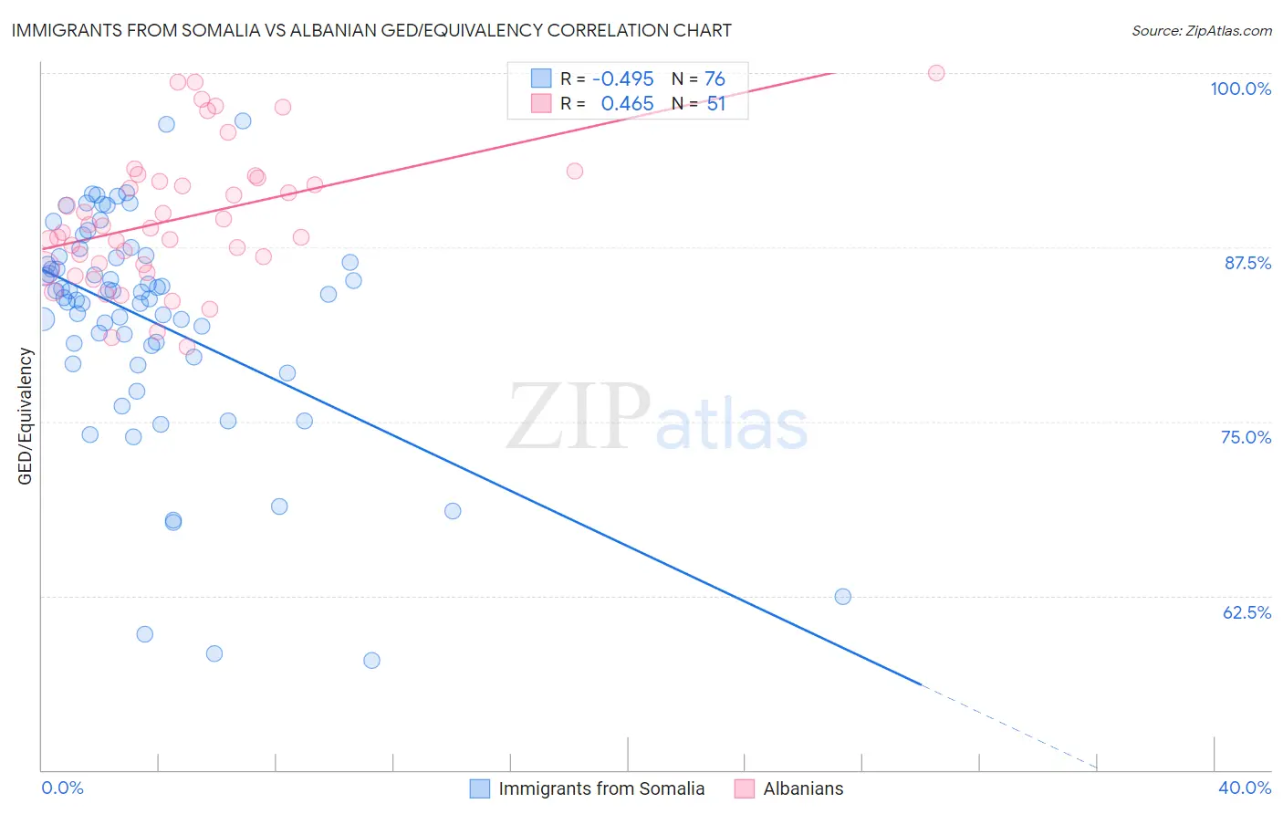 Immigrants from Somalia vs Albanian GED/Equivalency