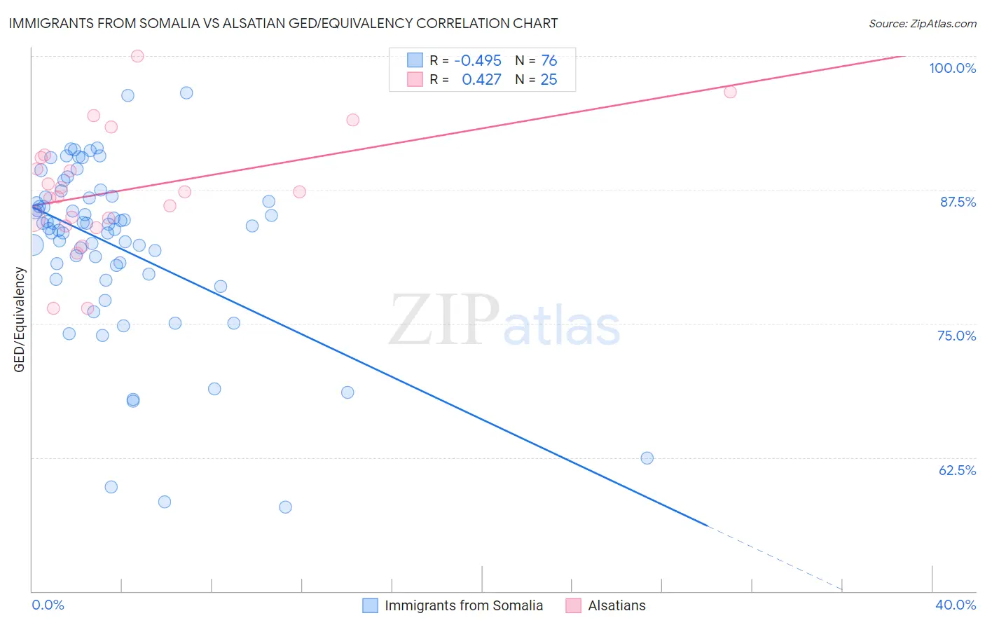 Immigrants from Somalia vs Alsatian GED/Equivalency
