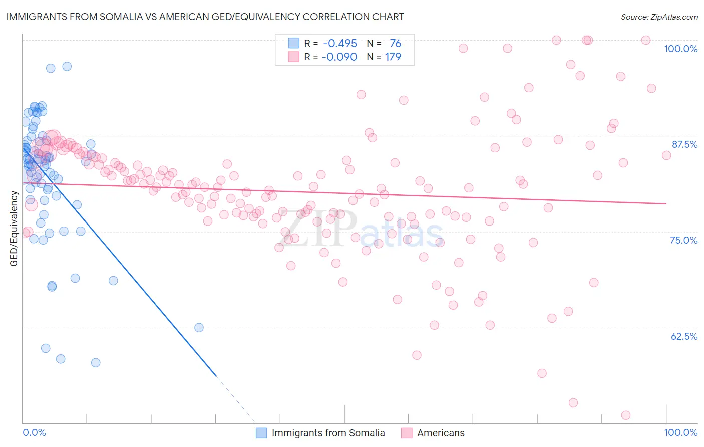 Immigrants from Somalia vs American GED/Equivalency