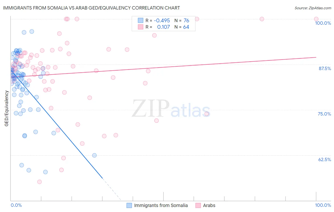Immigrants from Somalia vs Arab GED/Equivalency