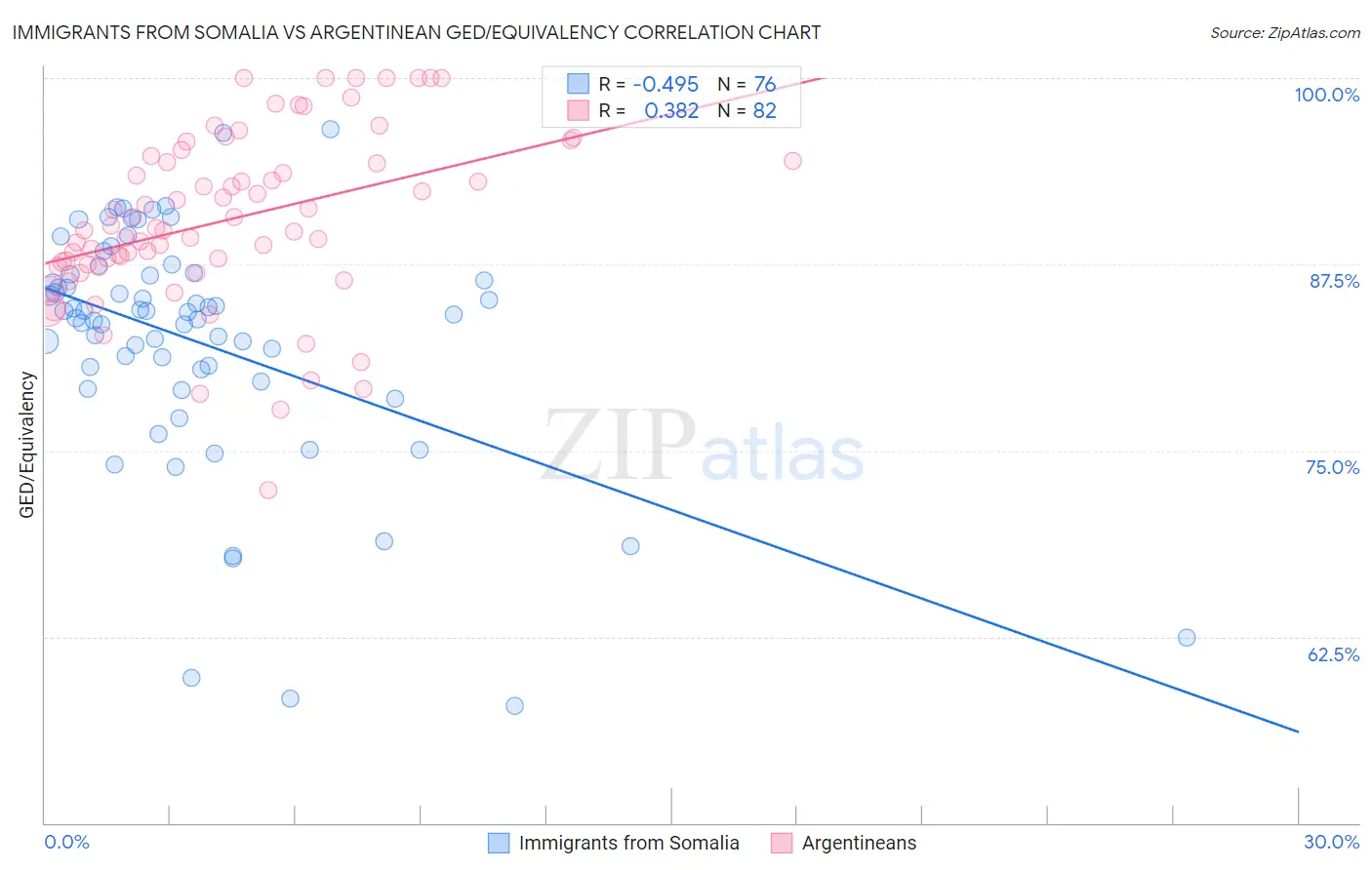 Immigrants from Somalia vs Argentinean GED/Equivalency