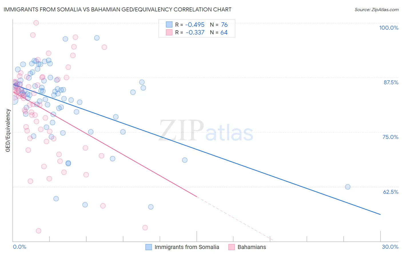 Immigrants from Somalia vs Bahamian GED/Equivalency