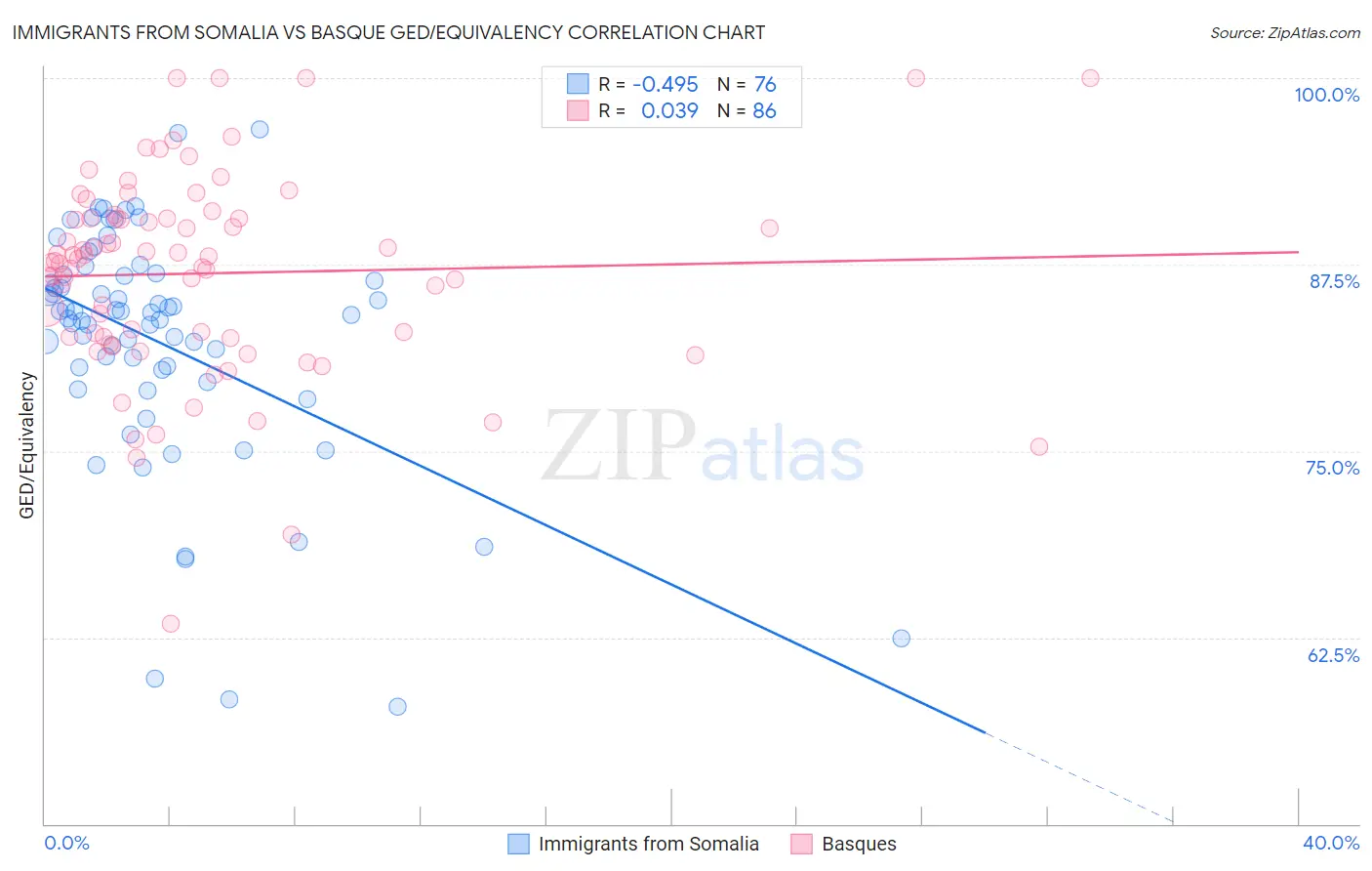 Immigrants from Somalia vs Basque GED/Equivalency