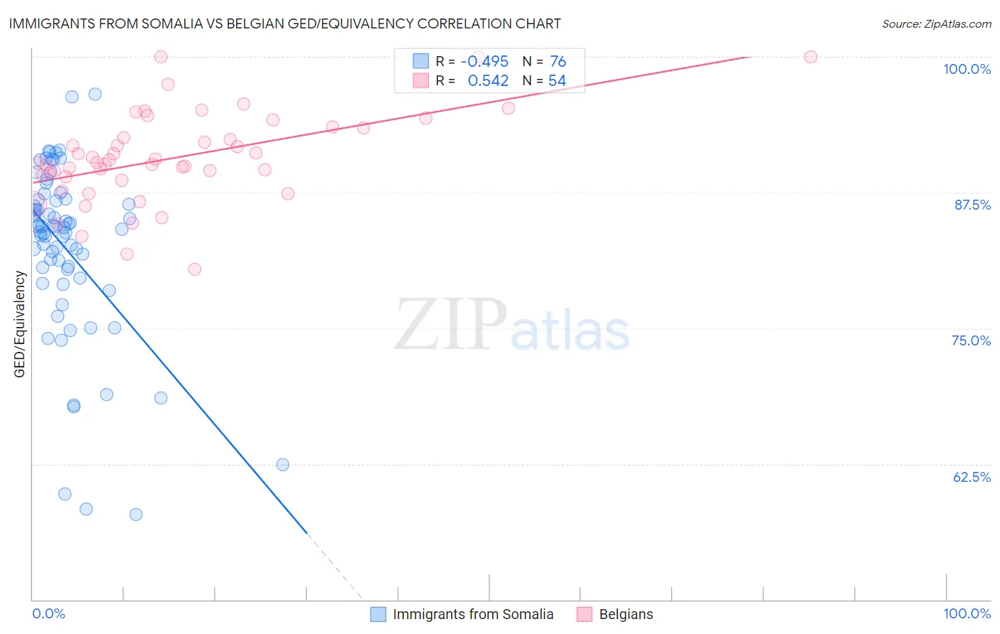 Immigrants from Somalia vs Belgian GED/Equivalency