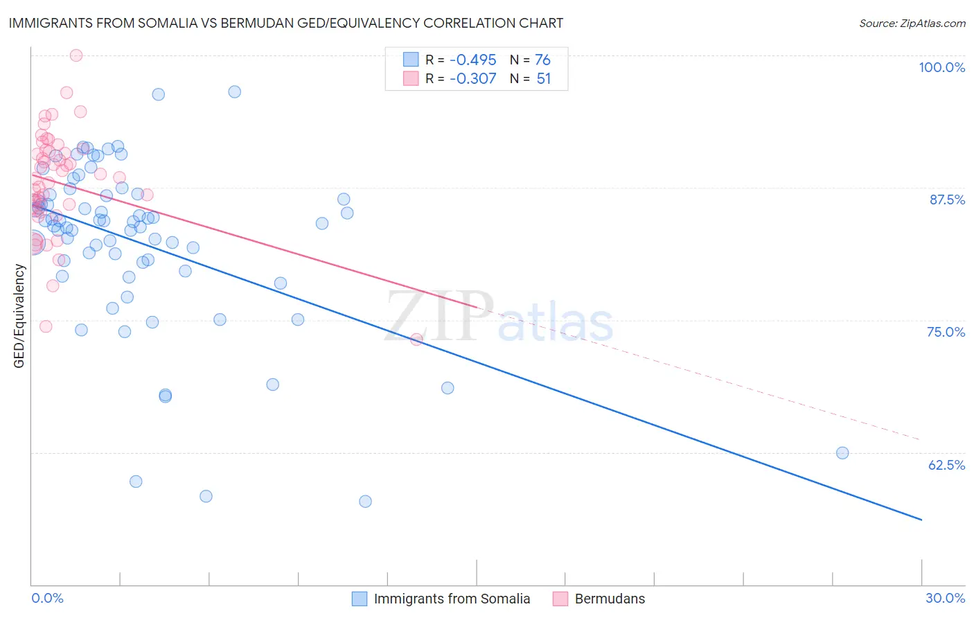 Immigrants from Somalia vs Bermudan GED/Equivalency