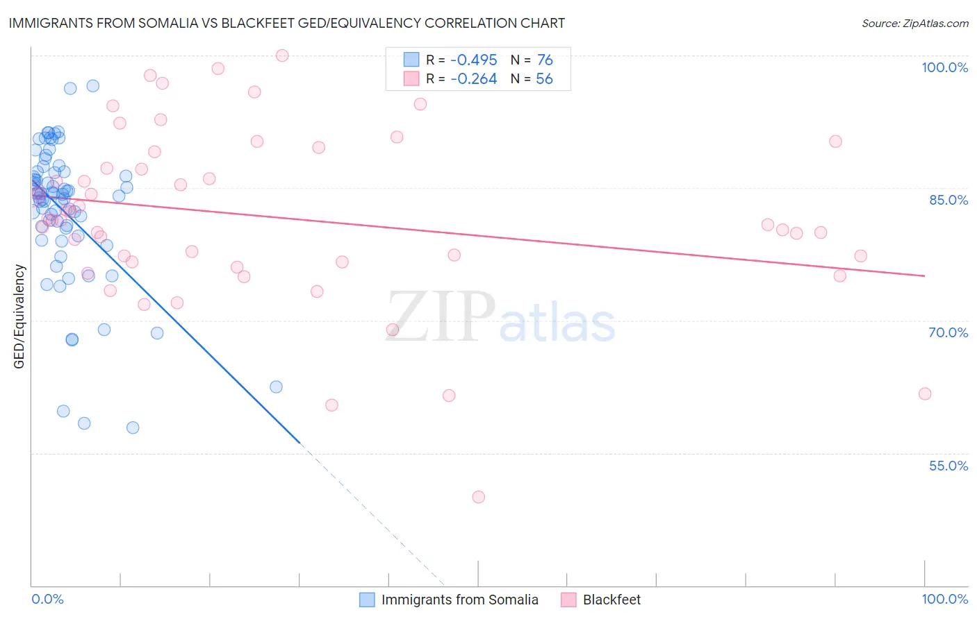 Immigrants from Somalia vs Blackfeet GED/Equivalency