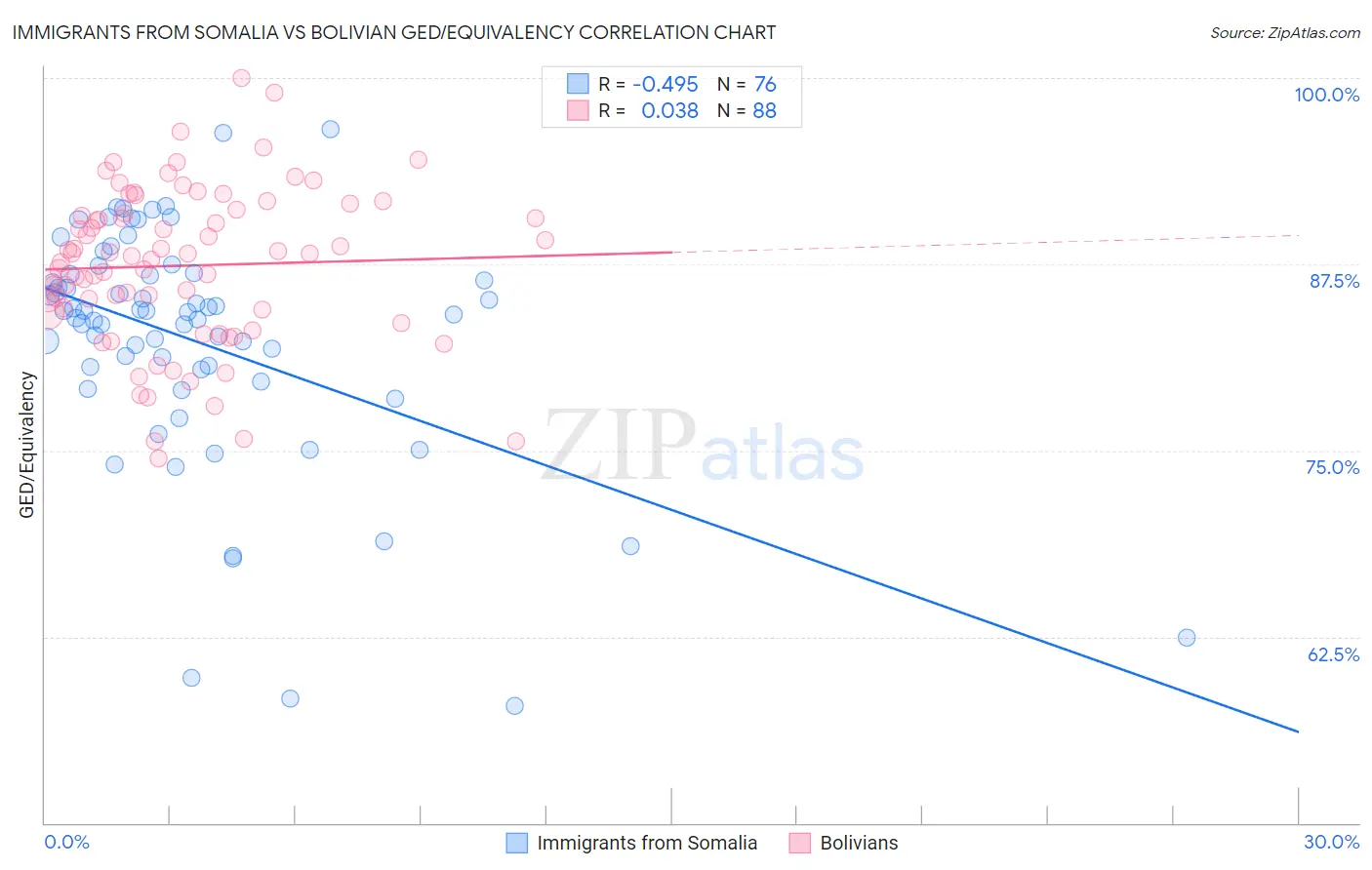 Immigrants from Somalia vs Bolivian GED/Equivalency
