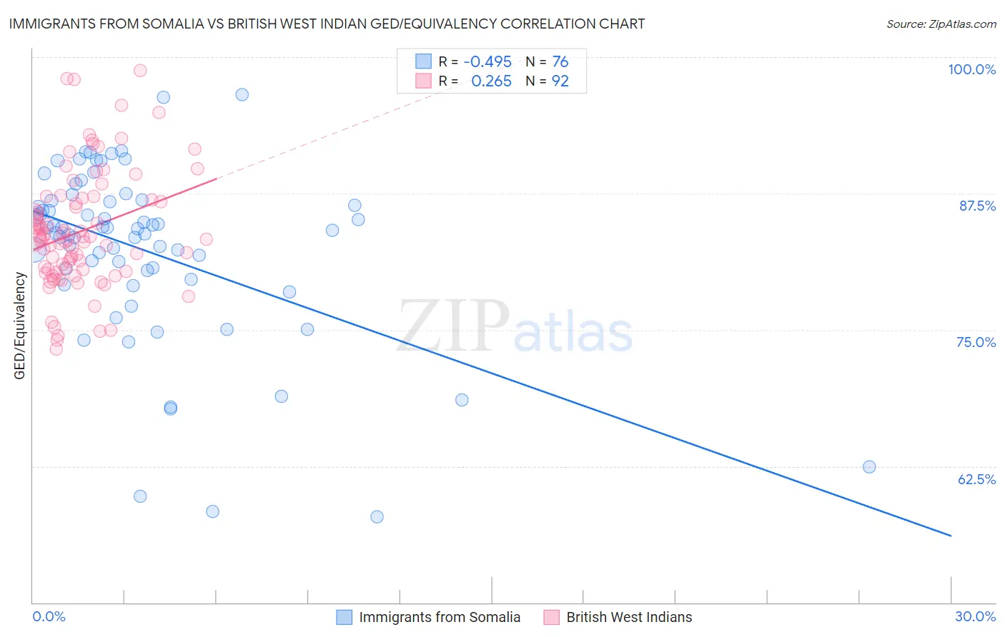 Immigrants from Somalia vs British West Indian GED/Equivalency