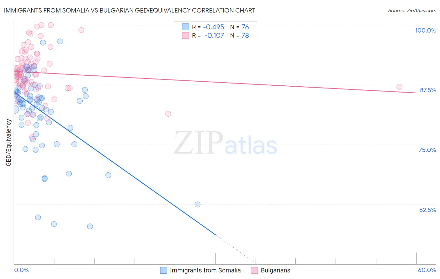 Immigrants from Somalia vs Bulgarian GED/Equivalency