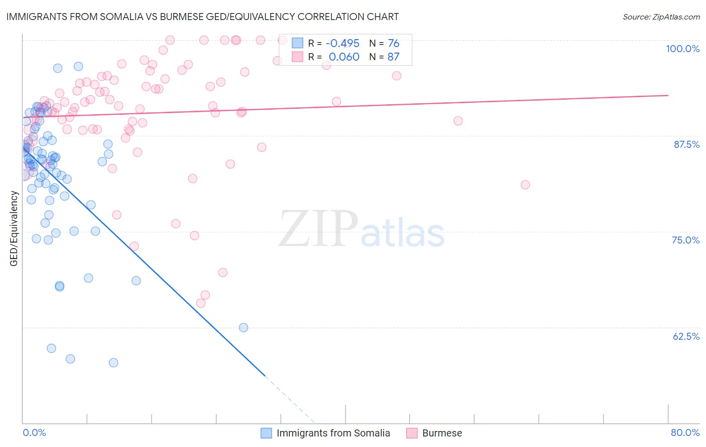 Immigrants from Somalia vs Burmese GED/Equivalency