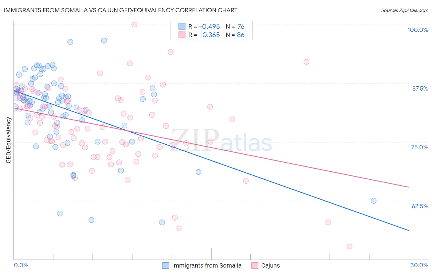 Immigrants from Somalia vs Cajun GED/Equivalency