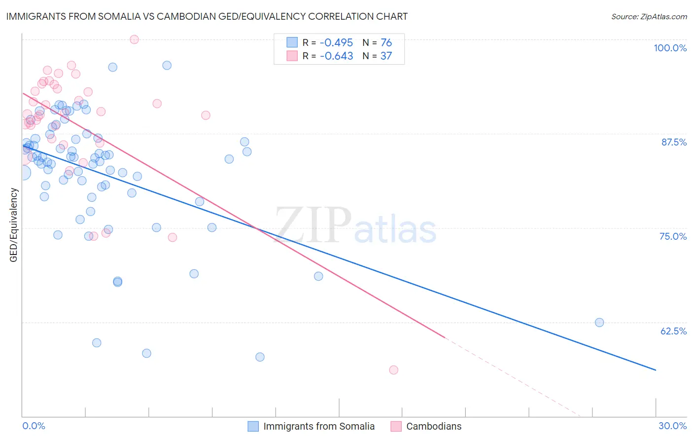 Immigrants from Somalia vs Cambodian GED/Equivalency