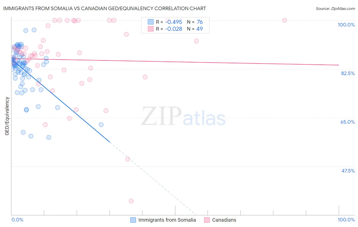 Immigrants from Somalia vs Canadian GED/Equivalency