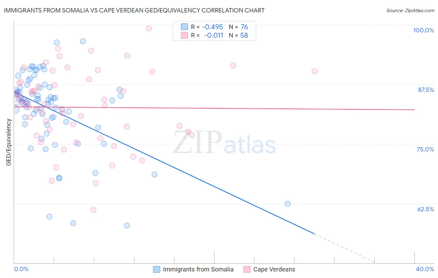 Immigrants from Somalia vs Cape Verdean GED/Equivalency