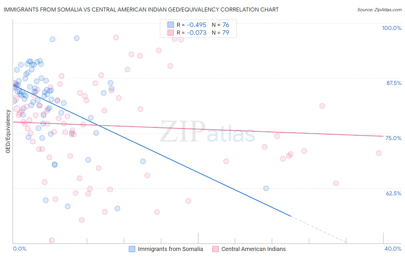 Immigrants from Somalia vs Central American Indian GED/Equivalency