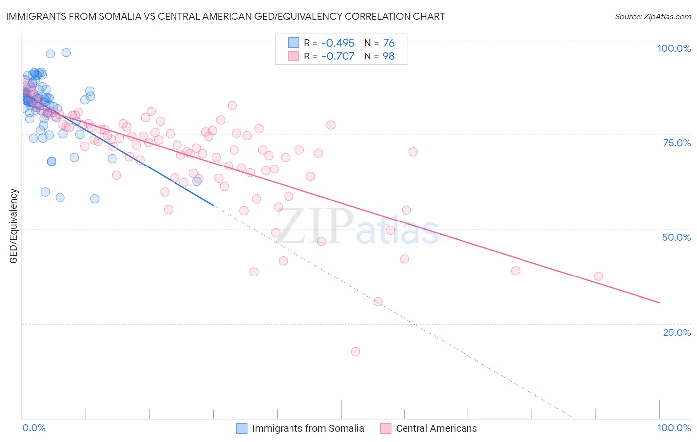Immigrants from Somalia vs Central American GED/Equivalency