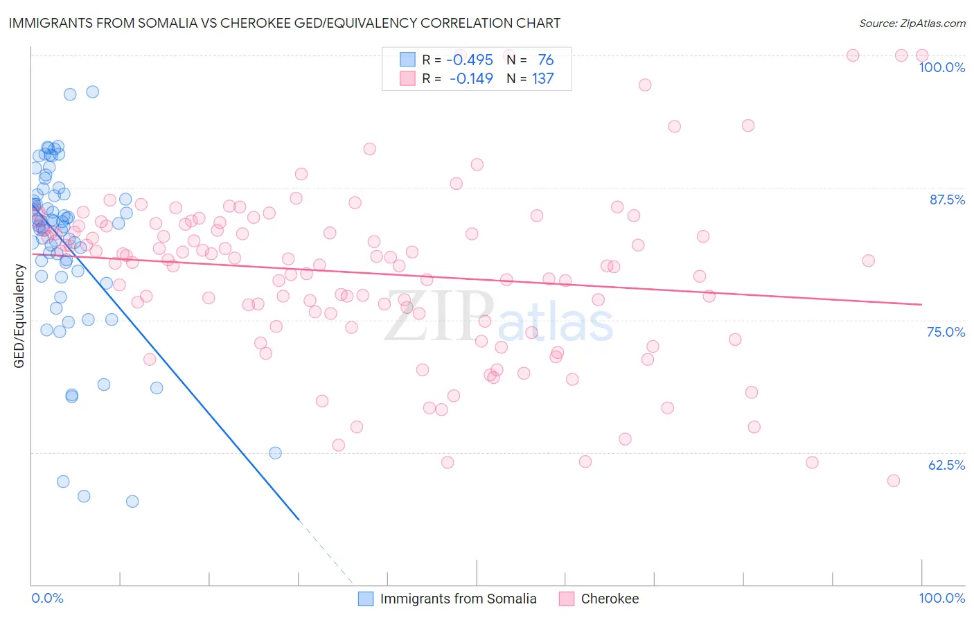 Immigrants from Somalia vs Cherokee GED/Equivalency