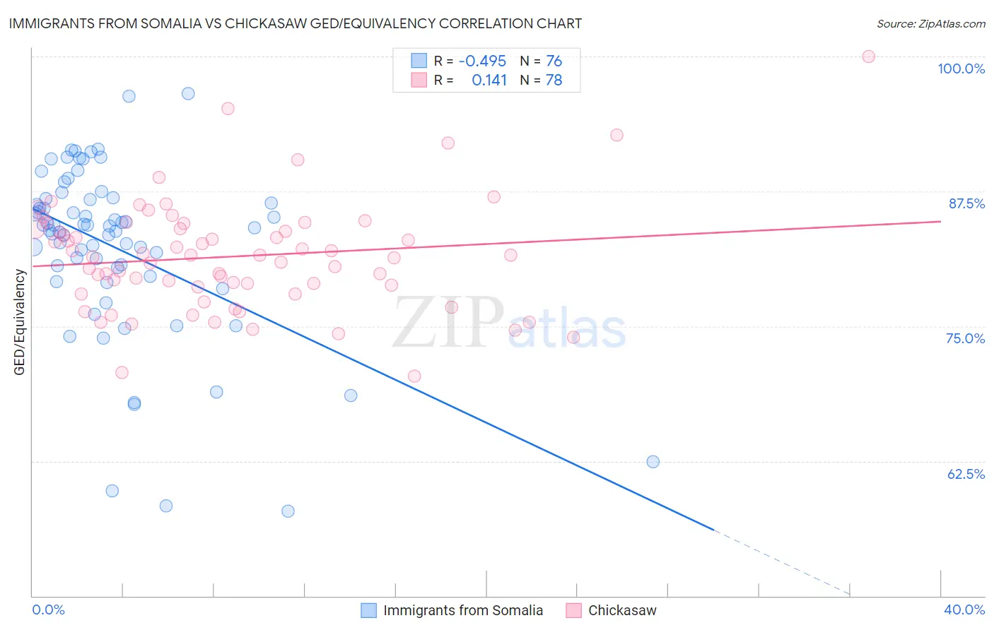 Immigrants from Somalia vs Chickasaw GED/Equivalency