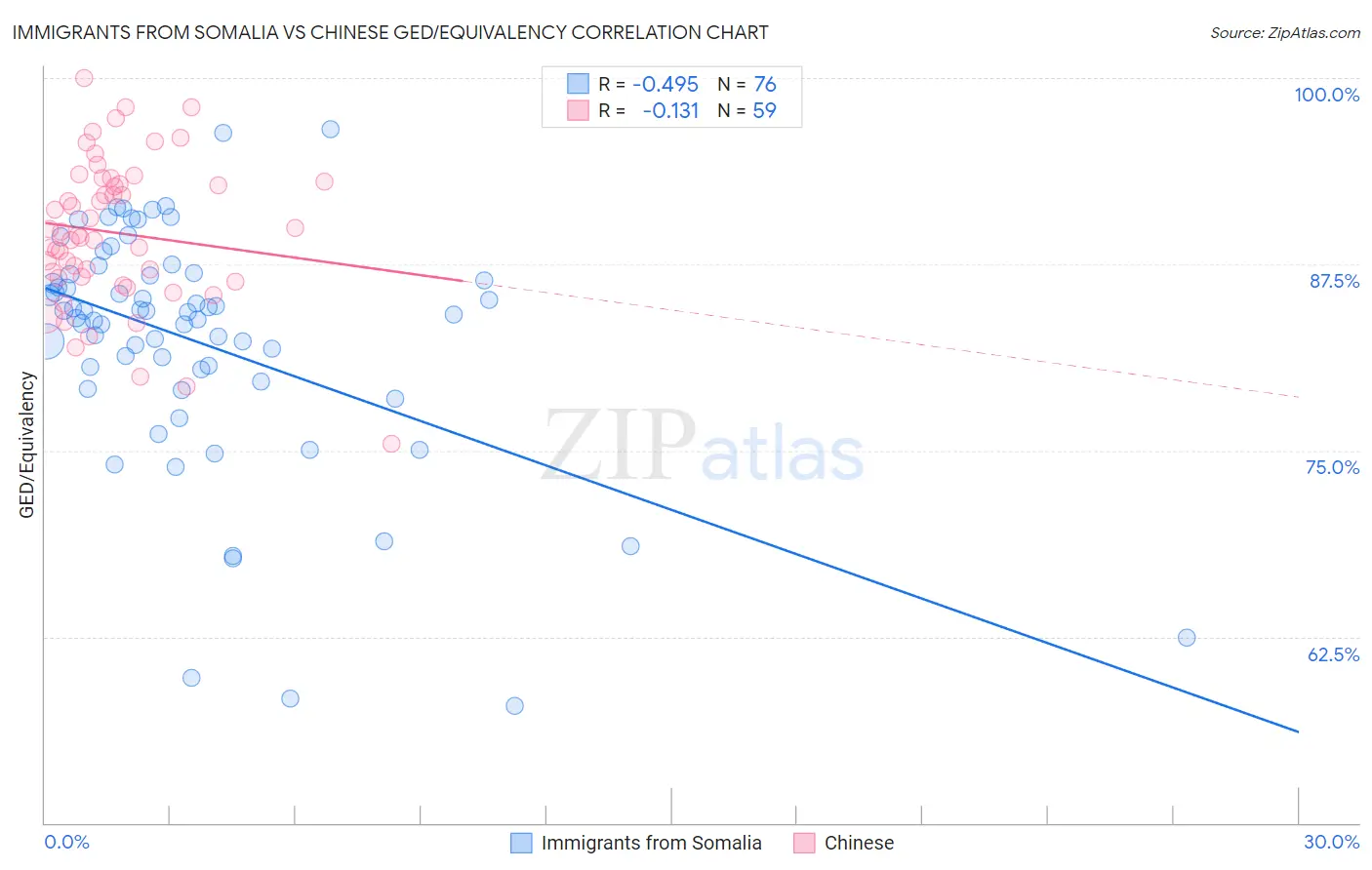 Immigrants from Somalia vs Chinese GED/Equivalency
