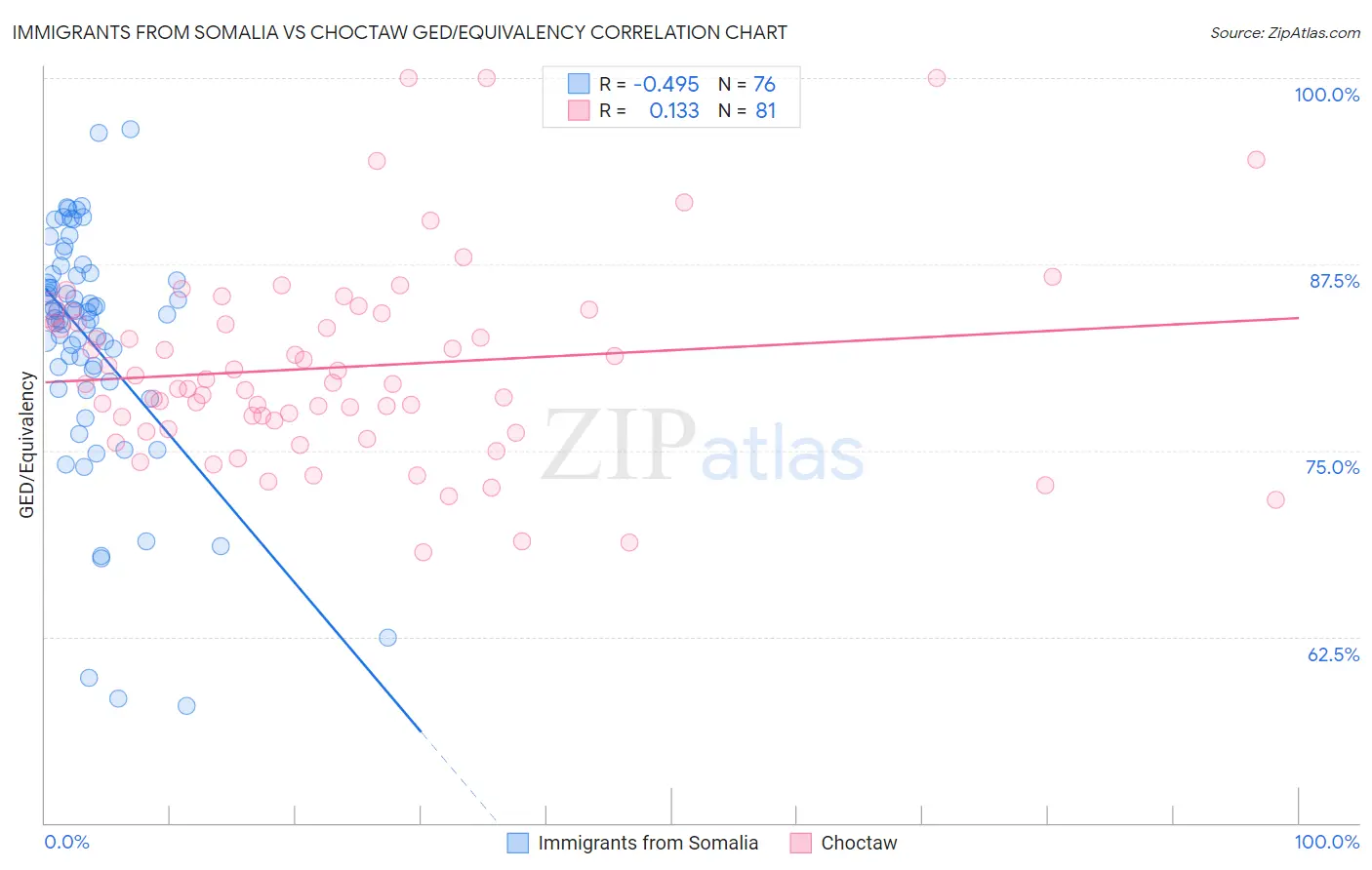 Immigrants from Somalia vs Choctaw GED/Equivalency