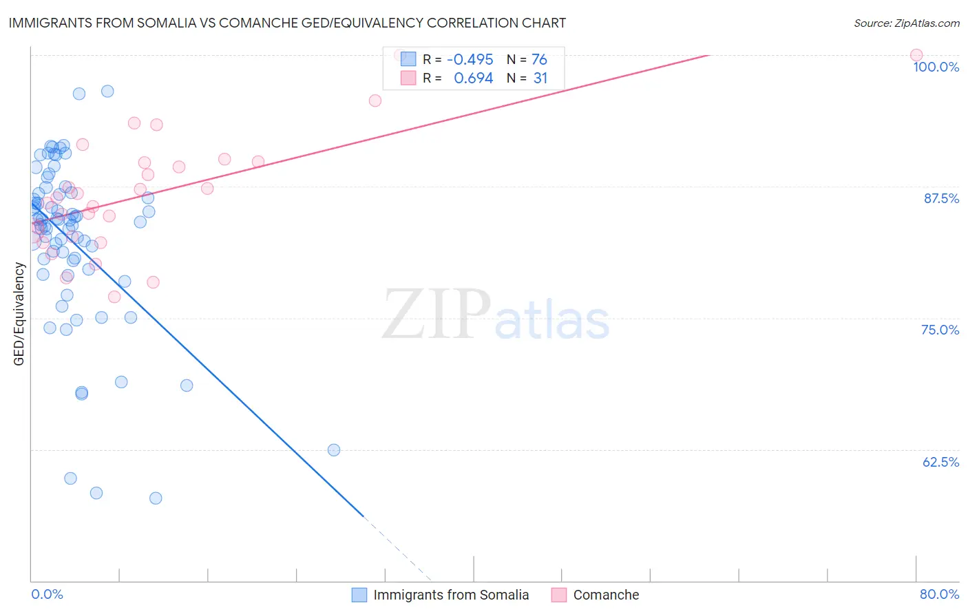 Immigrants from Somalia vs Comanche GED/Equivalency