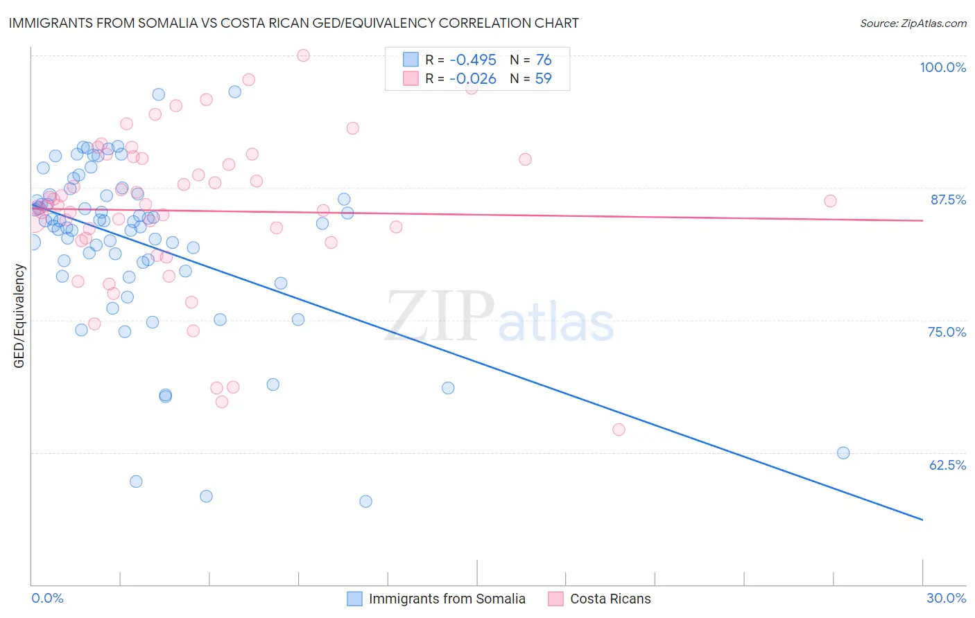 Immigrants from Somalia vs Costa Rican GED/Equivalency