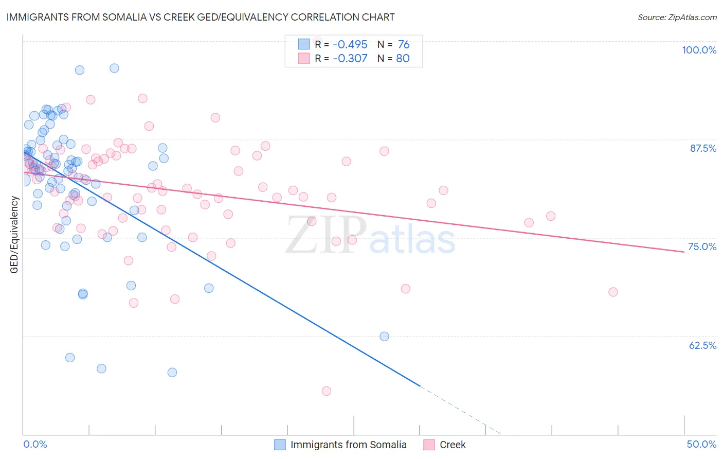 Immigrants from Somalia vs Creek GED/Equivalency