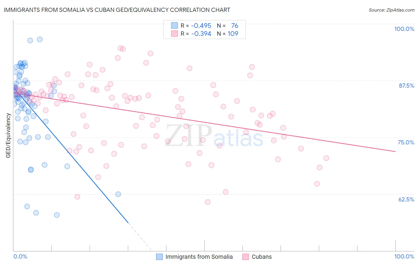 Immigrants from Somalia vs Cuban GED/Equivalency