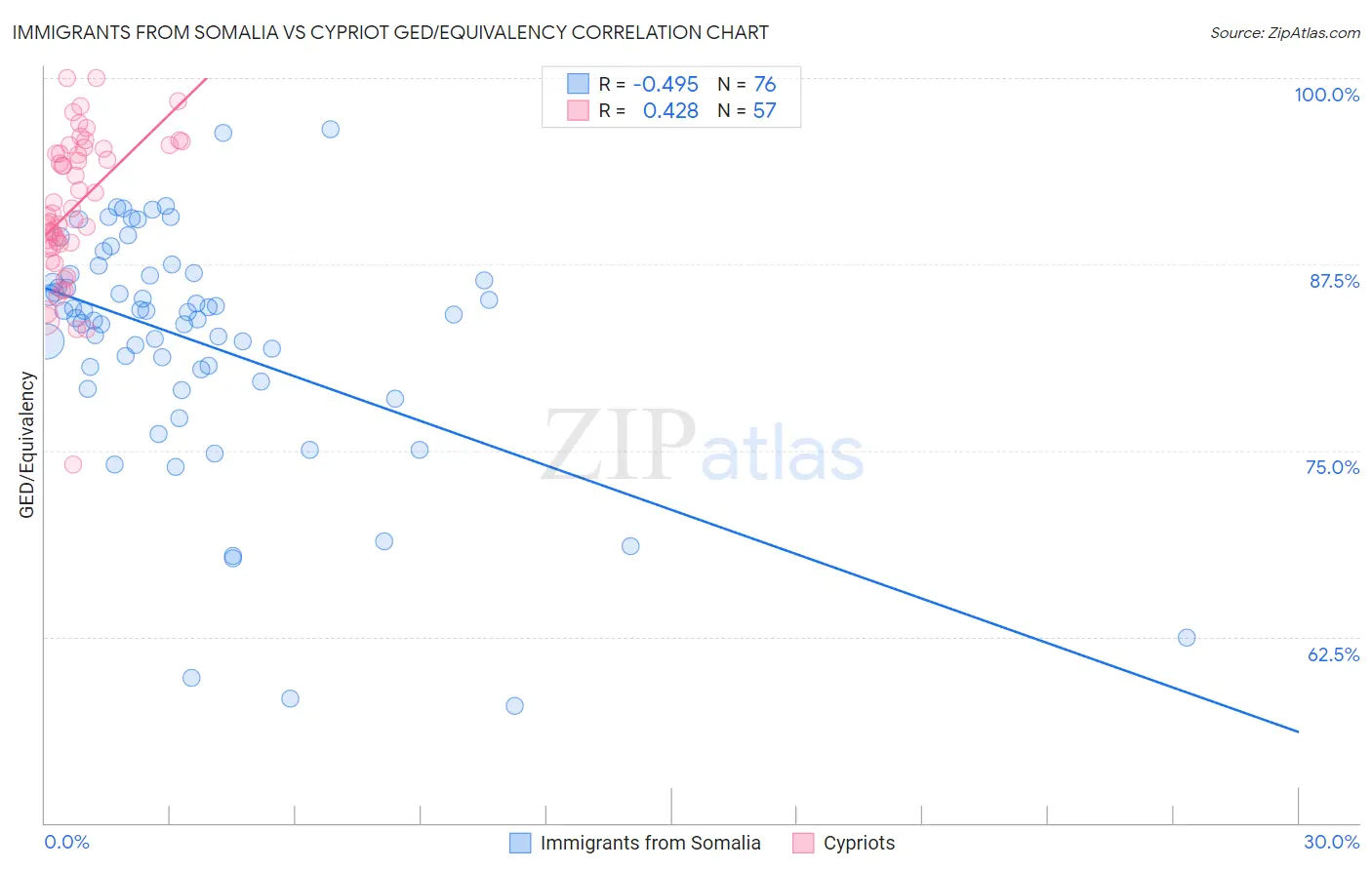 Immigrants from Somalia vs Cypriot GED/Equivalency