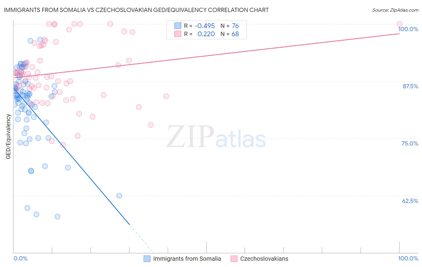 Immigrants from Somalia vs Czechoslovakian GED/Equivalency