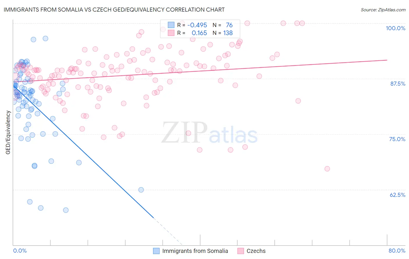 Immigrants from Somalia vs Czech GED/Equivalency