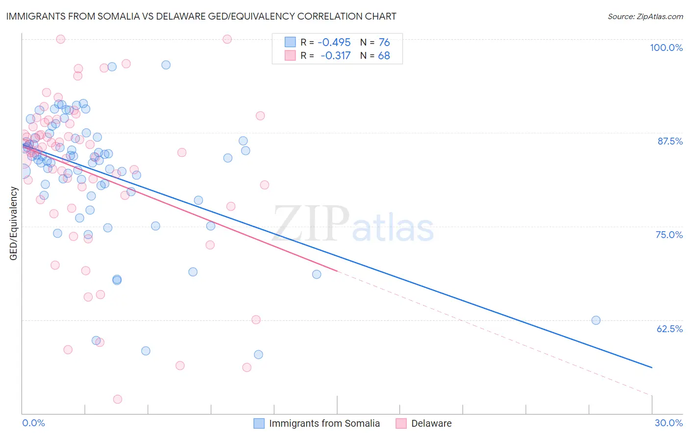 Immigrants from Somalia vs Delaware GED/Equivalency