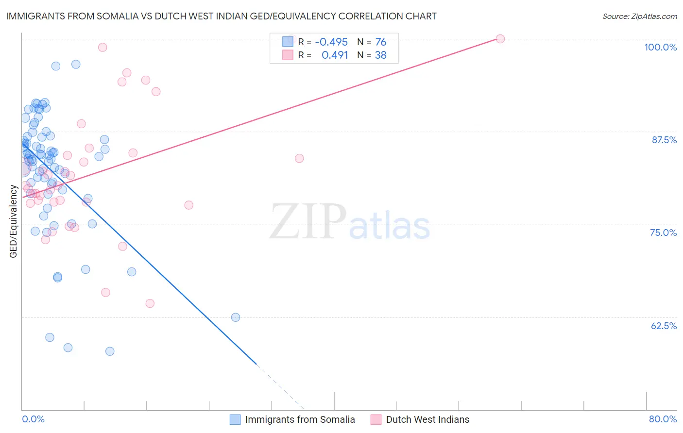 Immigrants from Somalia vs Dutch West Indian GED/Equivalency