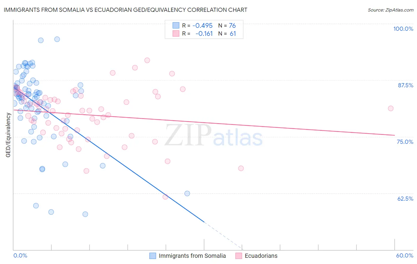 Immigrants from Somalia vs Ecuadorian GED/Equivalency