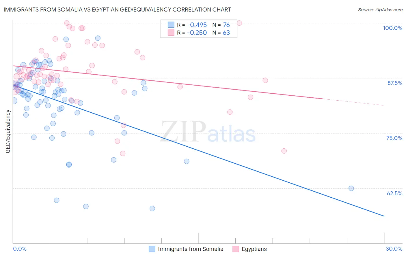 Immigrants from Somalia vs Egyptian GED/Equivalency